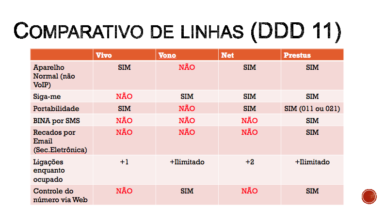 Compare sua linha Vivo com outros serviços do mercado.